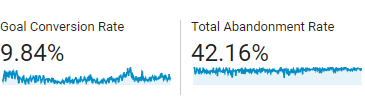 Conversion rate