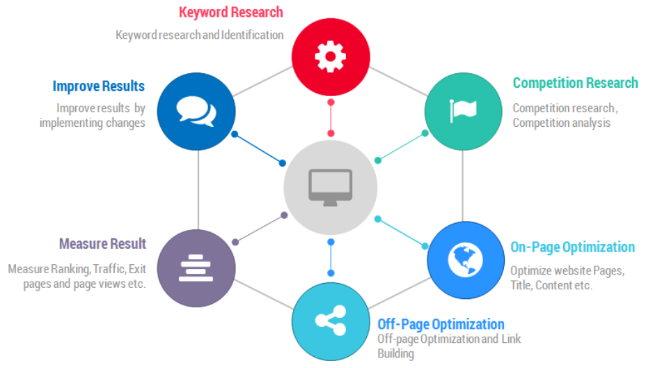 SEO Strategy