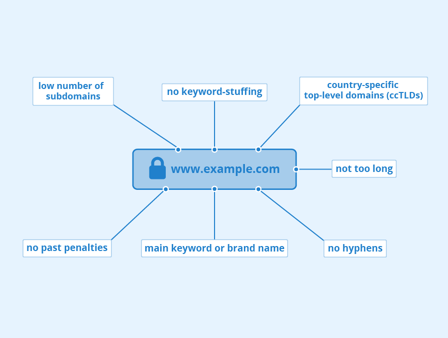 Choosing a domain name