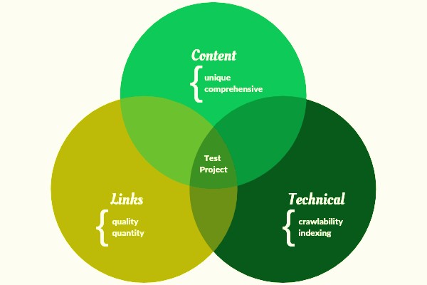 a mind map showing the relationship between content, links and technical for SEO