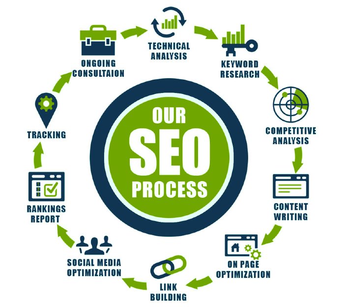 SEO Companies Edmonton