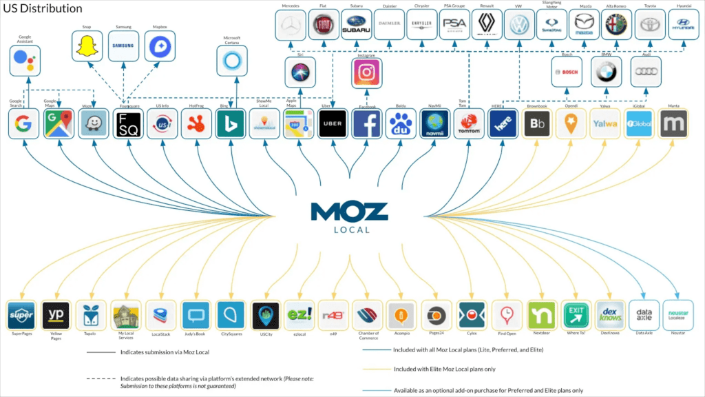 infographic from the Moz site showing the ecosystem of local searches in the US